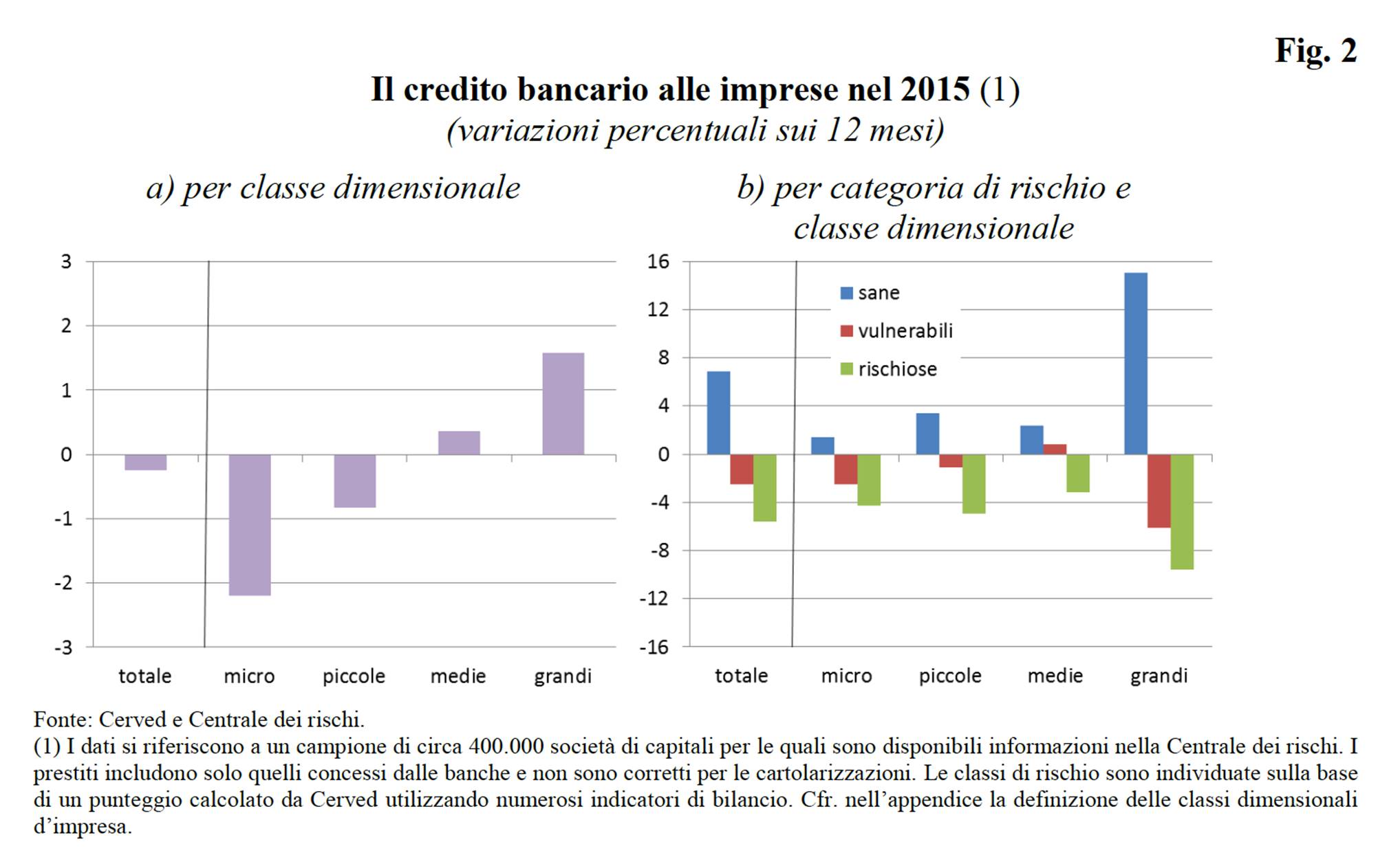 La ripresa delle piccole imprese è più faticosa se manca finanza