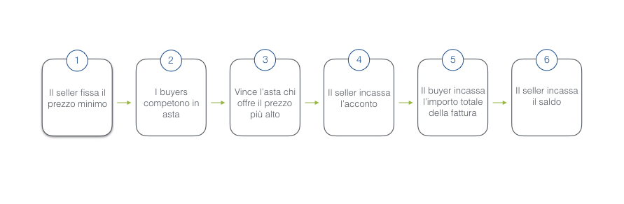 6 semplici steps