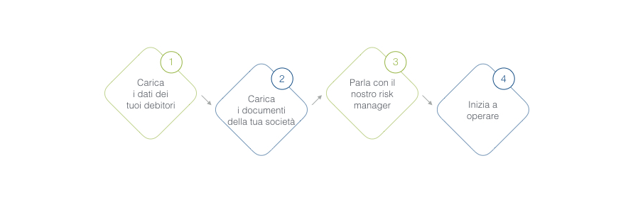 6 semplici steps
