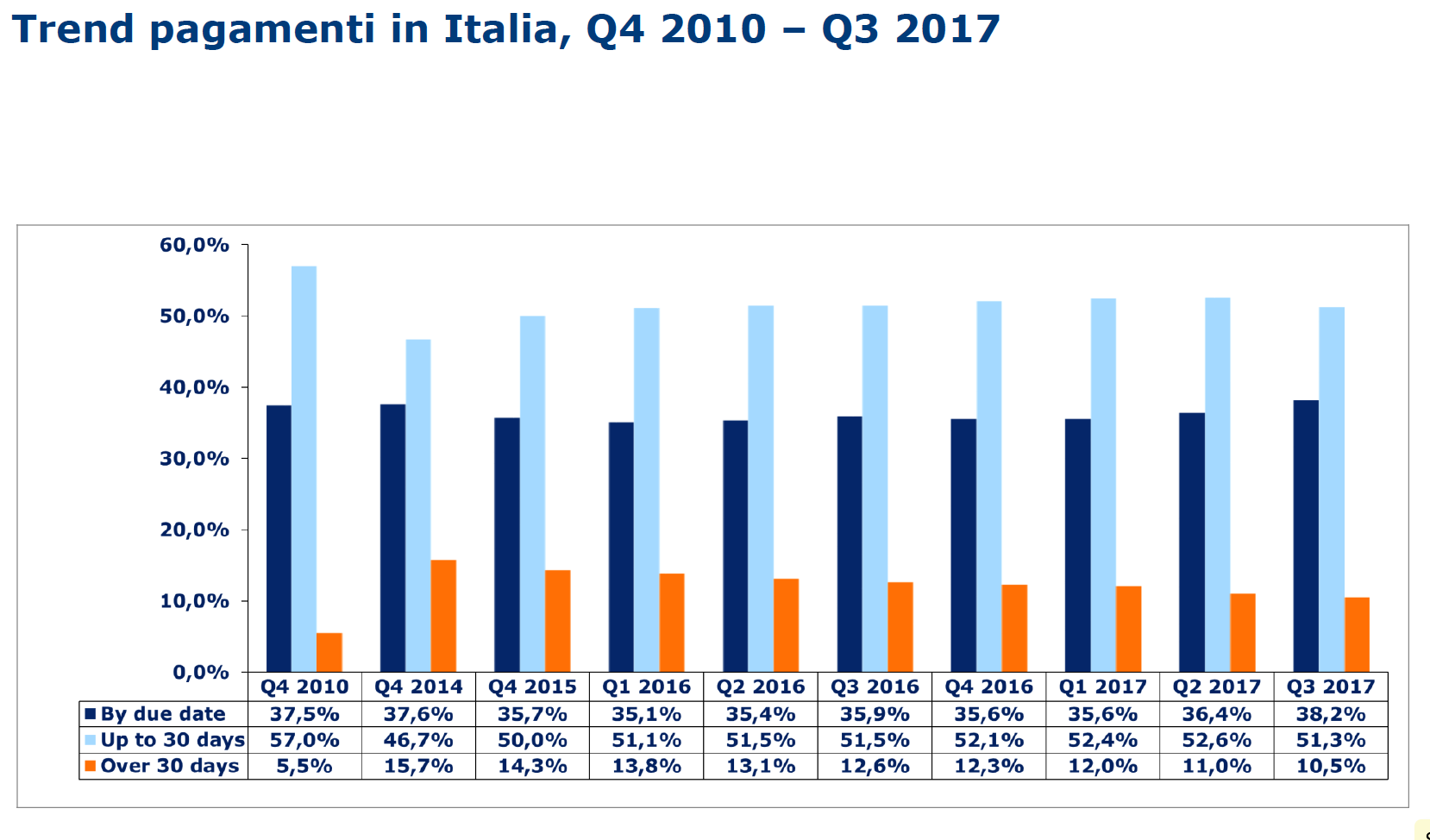 trend pagamenti in Italia