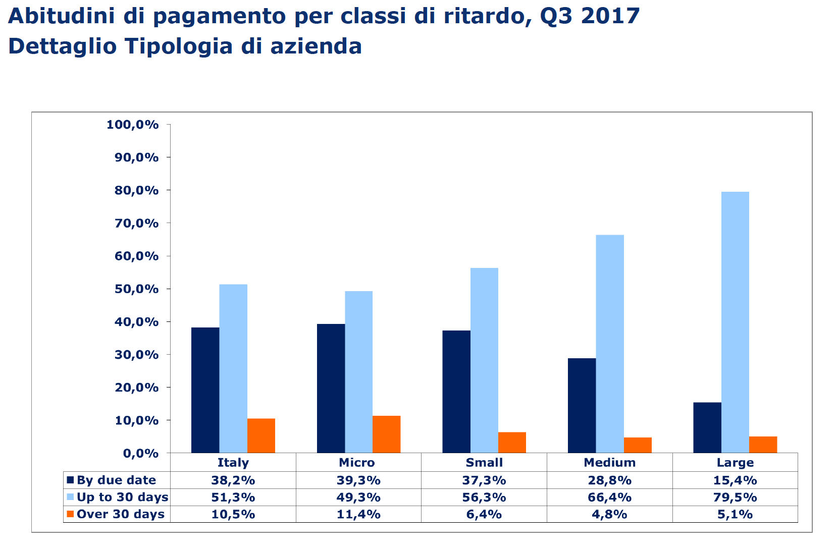 abitudini di pagamento per classi di ritardo