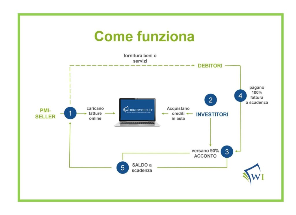 Infografica su come funziona la vendita dei crediti su Workinvoice