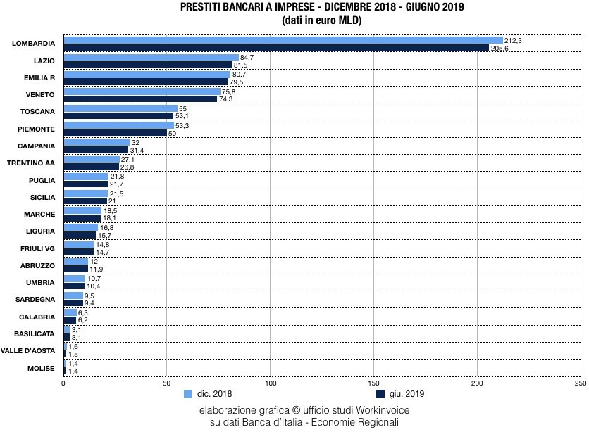 Prestiti Bancari a Imprese (dicembre 2018 - giugno 2019)