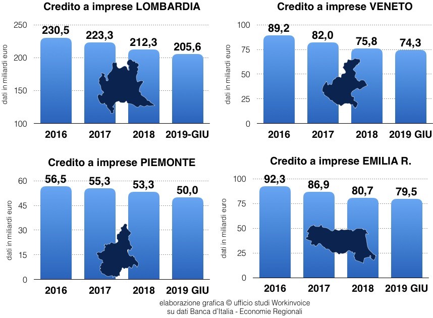 Crediti a Imprese in 4 regioni italiane