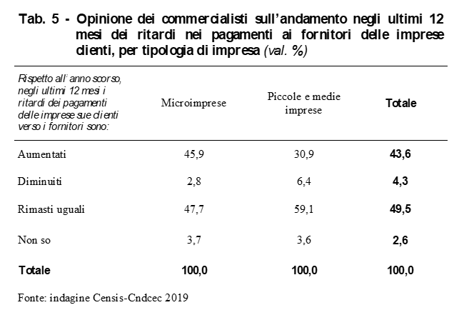 andamento negli ultimi 12 mesi dei ritardi nei pagamenti ai fornitori delle imprese  2019