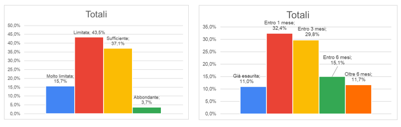 Posizione di liquidità e prospettive di esaurimento