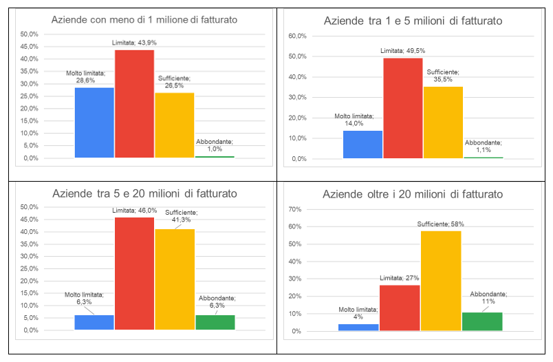 La posizione di liquidità delle imprese in base al fatturato