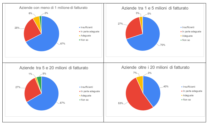 Pareri delle Aziende sulle misure del governo per le Imprese