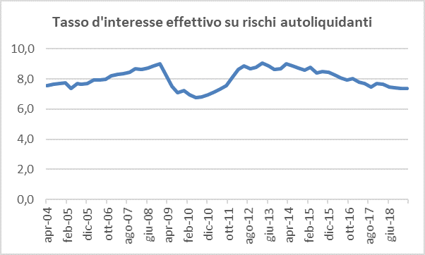 Tassi di Interesse effettivo delle Banche sui Rischi autoliquidanti