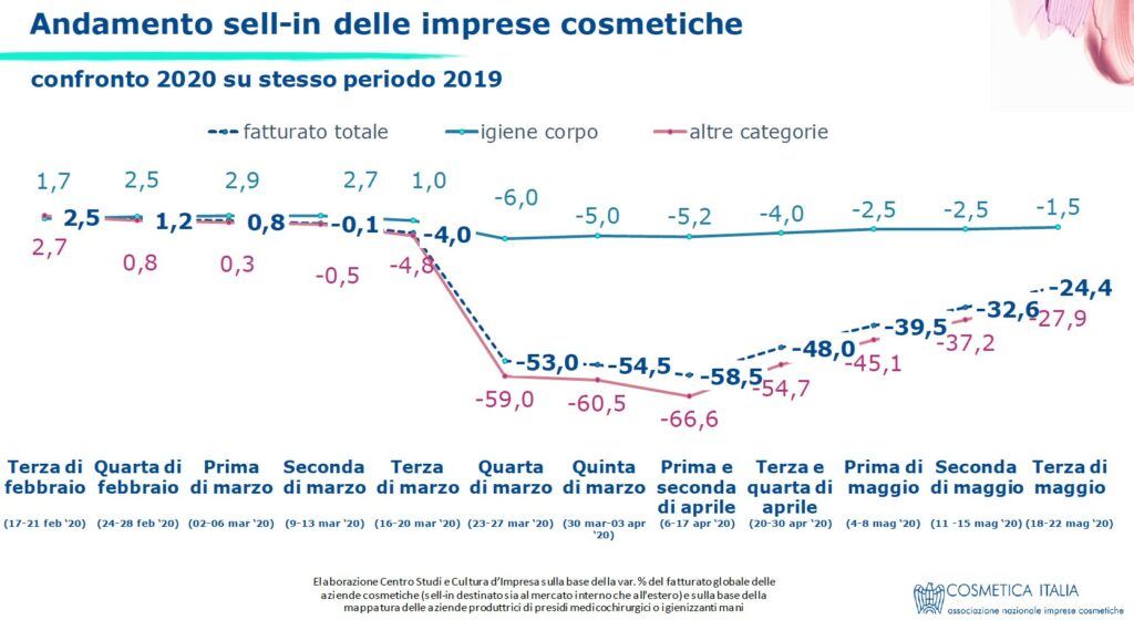 Aumento Selli-In Imprese Cosmetiche