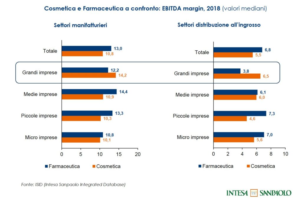 Confronto EBITDA Cosmetica e Farmaceutica