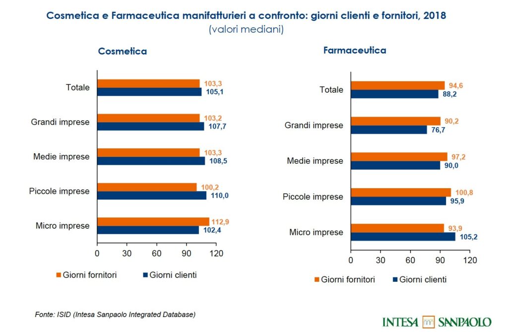 Confronto tra Cosmetica e Farmaceutica in termini di Giorni Fornitori e Clienti