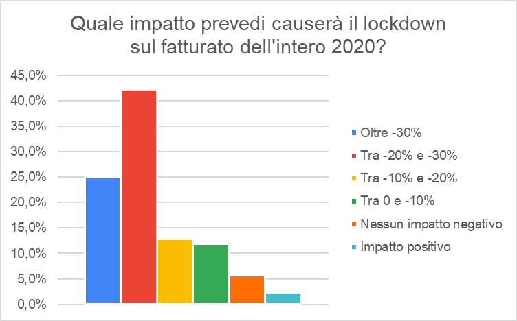 Dati sul Calo Fatturato e Redditività per le PMI