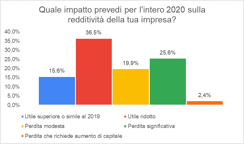 Dati sulle Ricadute negative sulla redditività 2020