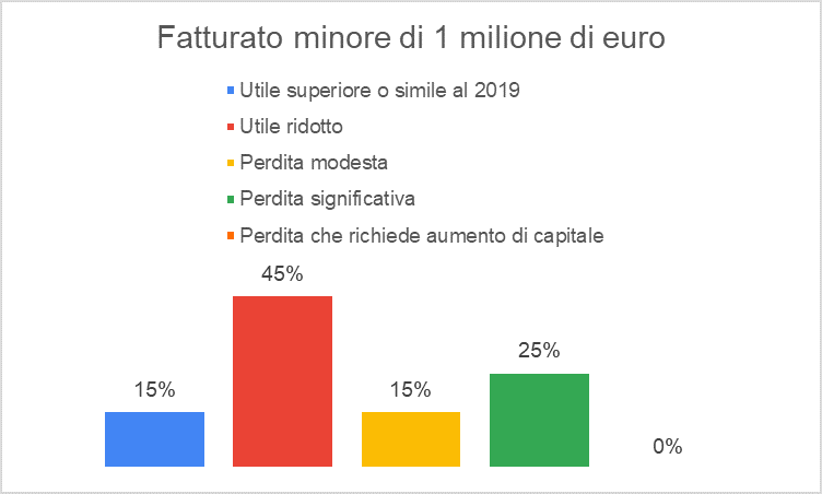 Dati sulla Fiducia delle PMI sugli incrementi degli Utili