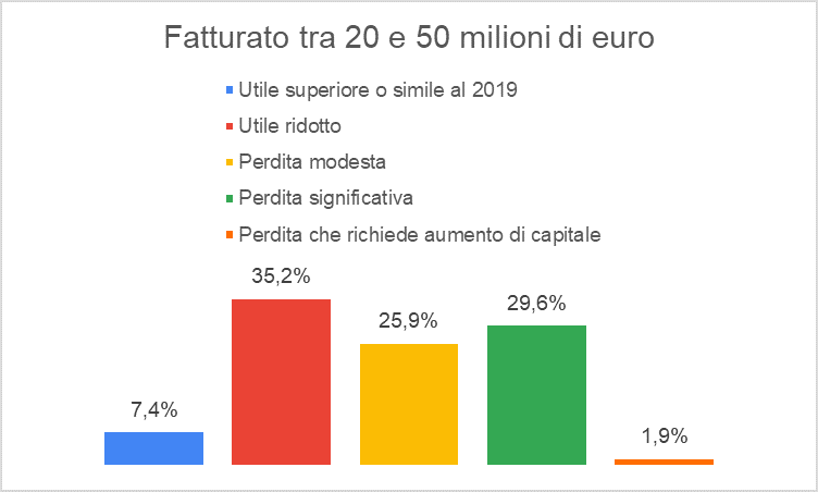 Dati sulle Perdite post Covid per le medie imprese 