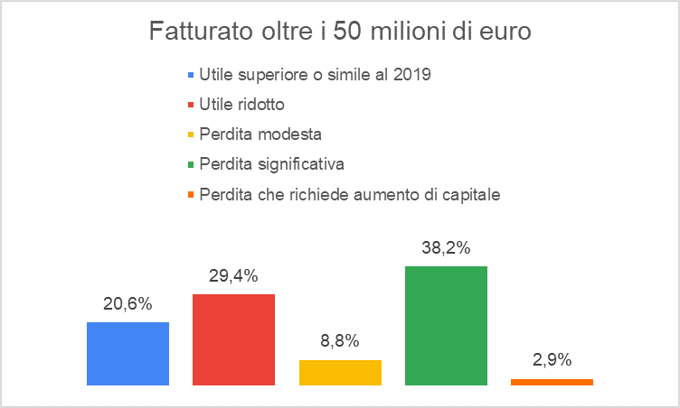 Dati sulle Perdite post Covid per le grandi aziende