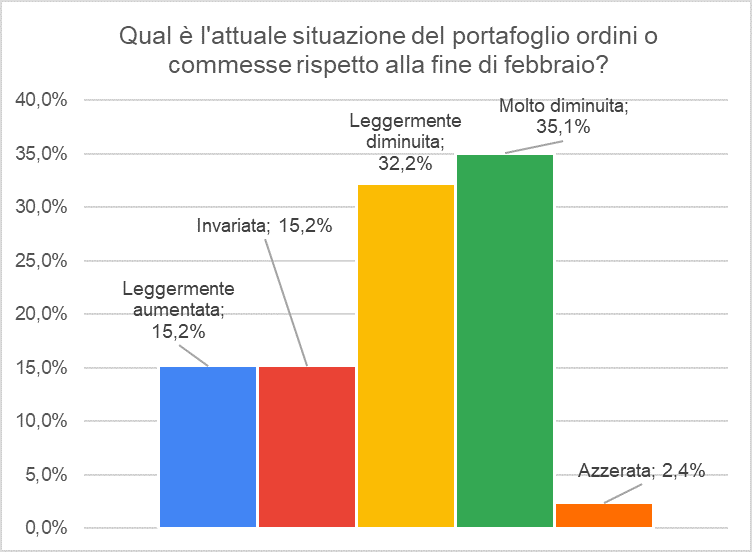 Dati sulla lenta ripartenza post-Covid