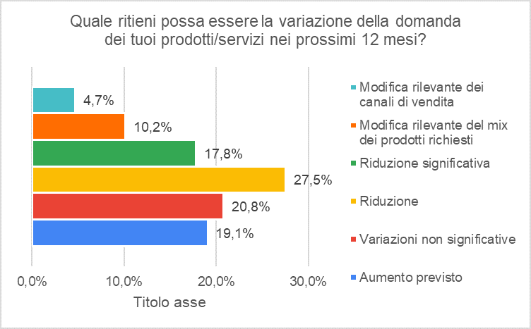 Dati sulle attese sulla domanda post-covid