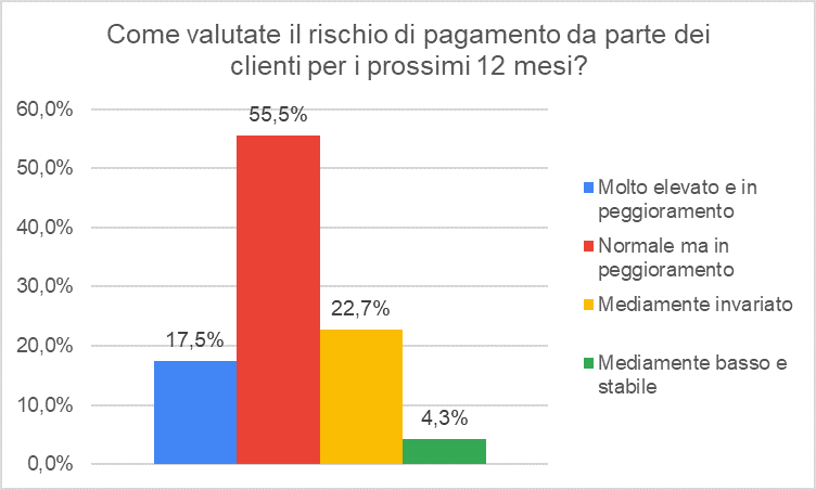 Rischio di pagamenti ritardati da clienti post-covid