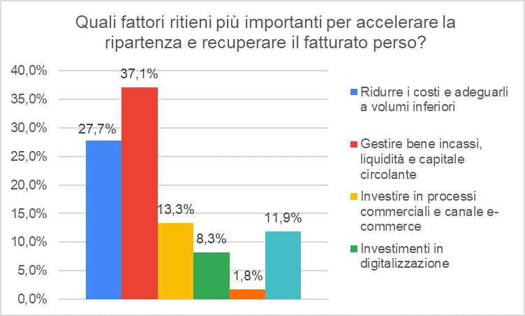 Liquidità immediata vs gestione del capitale