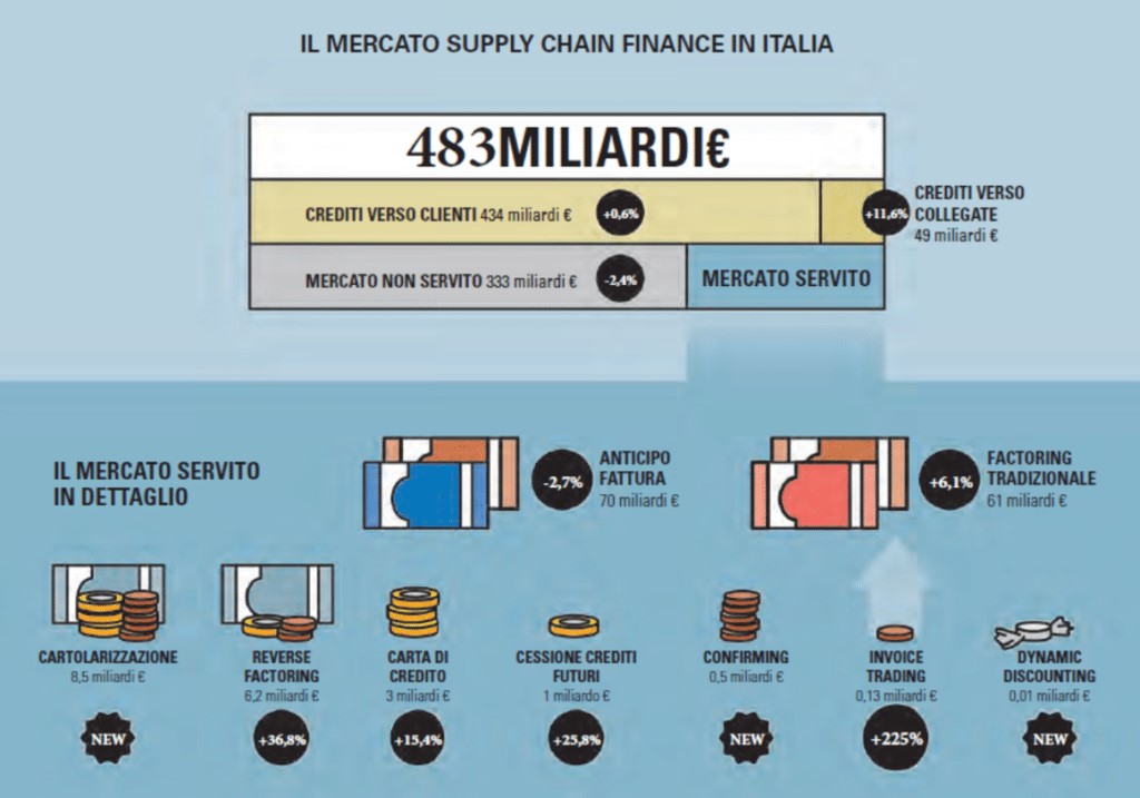 Mercato Supply Chain in Italia