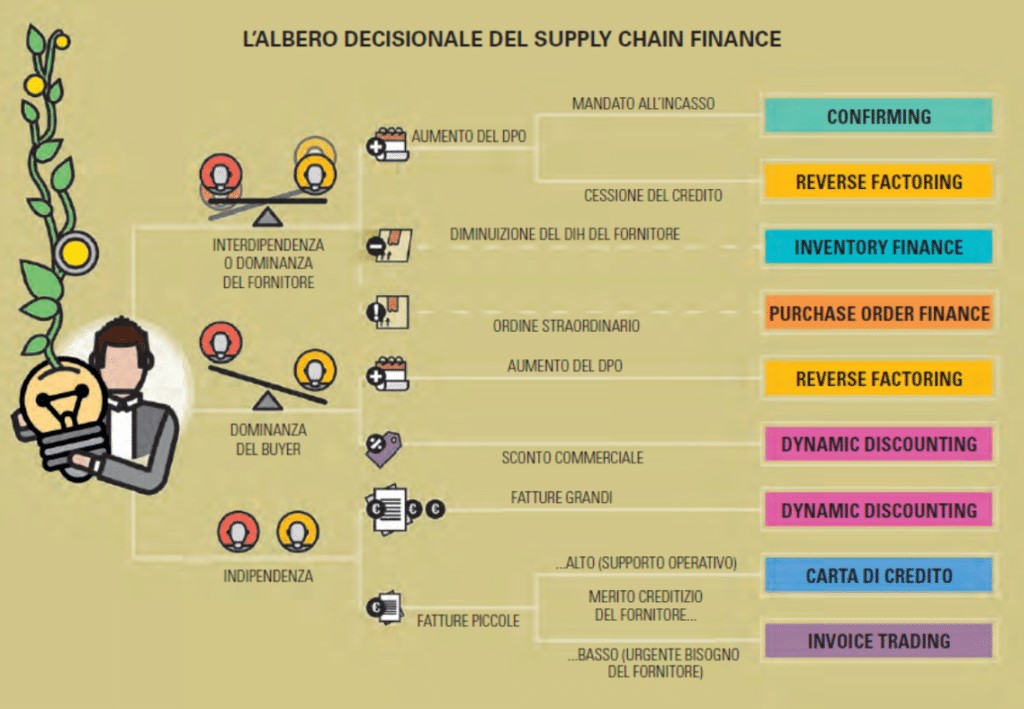 L'albero decisionale della Supply Chain Finance