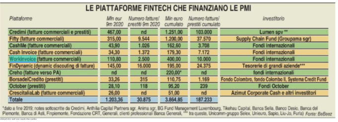 Le piattaforme FinTech che finanziano le PMI