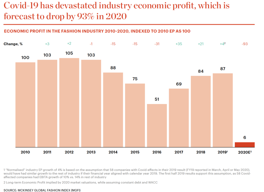 Crollo della domanda nel settore moda a causa del Covid-19