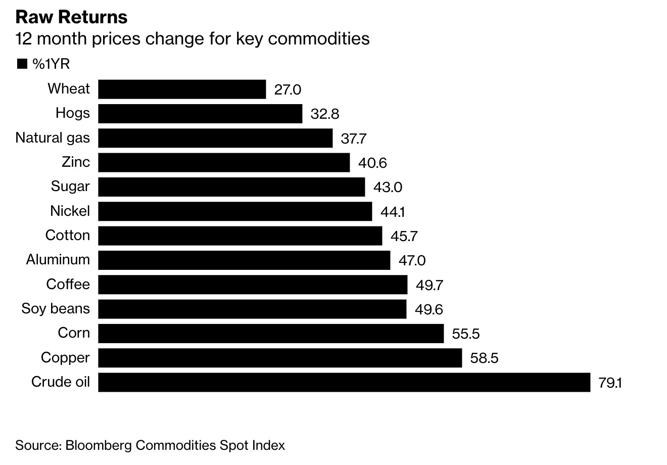 Rincari delle commodity nel 2021