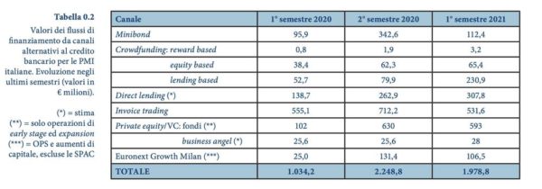 Rapporto sulle forme di finanza alternativa al credito bancario