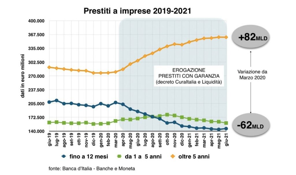 Il Credito a Breve Termine