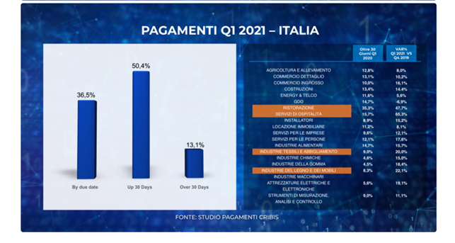 Studio Pagamenti di Cribis, a inizio 2021