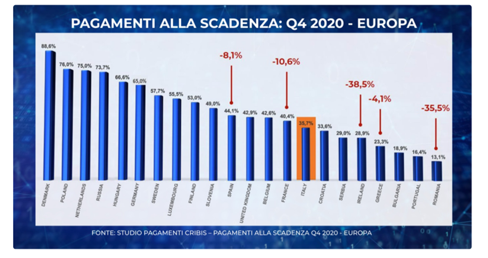 Studio Pagamenti di Cribis, a fine 2020