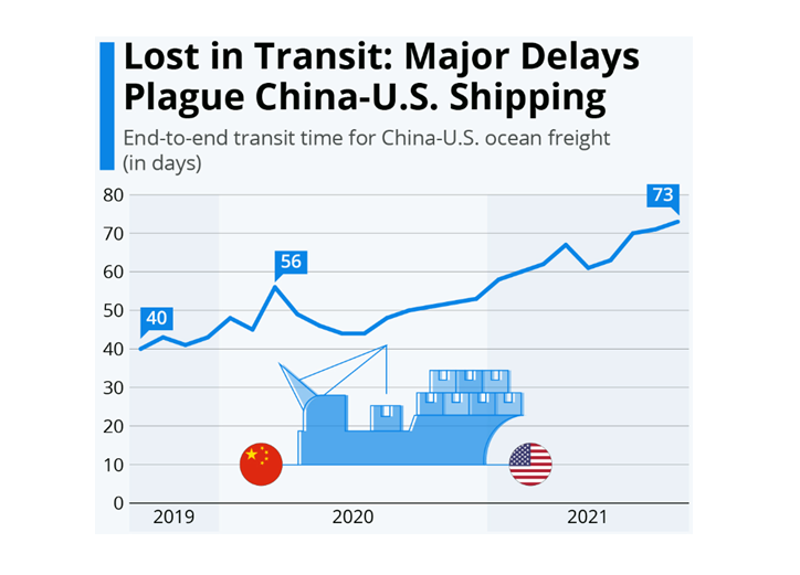 Aumento tempi di trasporto della logistica