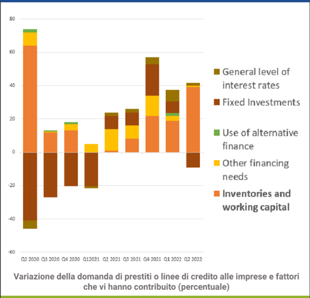 Variazione nella Domanda dei Prestiti