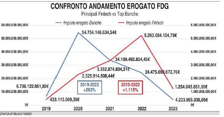 Confronto Andamento Erogato FDG