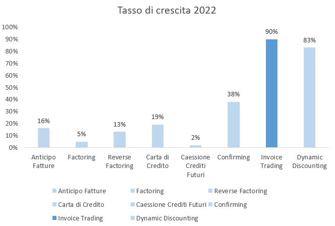 Tasso di crescita di invoice trading nel 2022