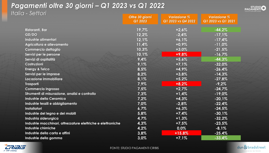 Pagamenti in Italia oltre 30 Giorni