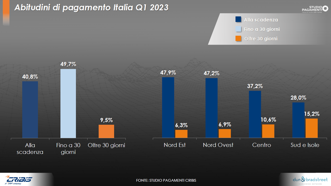 Abitudini di pagamento in Italia