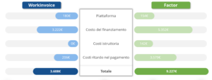 Differenze tra Workinvoice e il Factoring Tradizionale