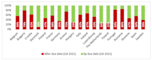 La proposta di regolamento dell'Unione Europea nasce allo scopo di migliorare la situazione dei ritardi nei pagamenti in Europa: l'immagine mostra la situazione di 19 Stati membri