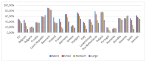 La proposta di regolamento dell'Unione Europea nasce allo scopo di migliorare la situazione dei ritardi nei pagamenti in Europa: l'immagine mostra come le imprese più inadempienti siano quelle più grandi